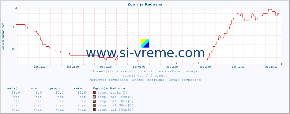 POVPREČJE :: Zgornja Radovna :: temp. zraka | vlaga | smer vetra | hitrost vetra | sunki vetra | tlak | padavine | sonce | temp. tal  5cm | temp. tal 10cm | temp. tal 20cm | temp. tal 30cm | temp. tal 50cm :: zadnji dan / 5 minut.