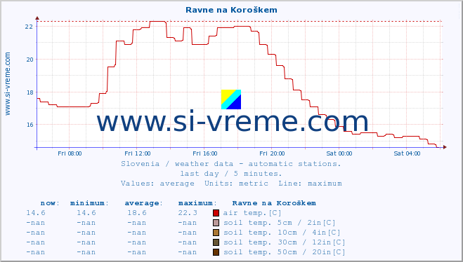  :: Ravne na Koroškem :: air temp. | humi- dity | wind dir. | wind speed | wind gusts | air pressure | precipi- tation | sun strength | soil temp. 5cm / 2in | soil temp. 10cm / 4in | soil temp. 20cm / 8in | soil temp. 30cm / 12in | soil temp. 50cm / 20in :: last day / 5 minutes.