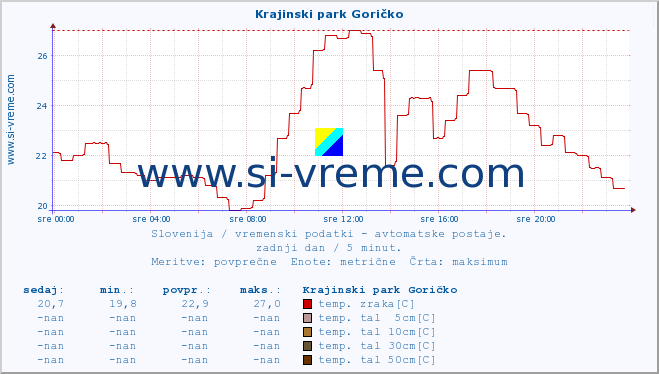 POVPREČJE :: Krajinski park Goričko :: temp. zraka | vlaga | smer vetra | hitrost vetra | sunki vetra | tlak | padavine | sonce | temp. tal  5cm | temp. tal 10cm | temp. tal 20cm | temp. tal 30cm | temp. tal 50cm :: zadnji dan / 5 minut.