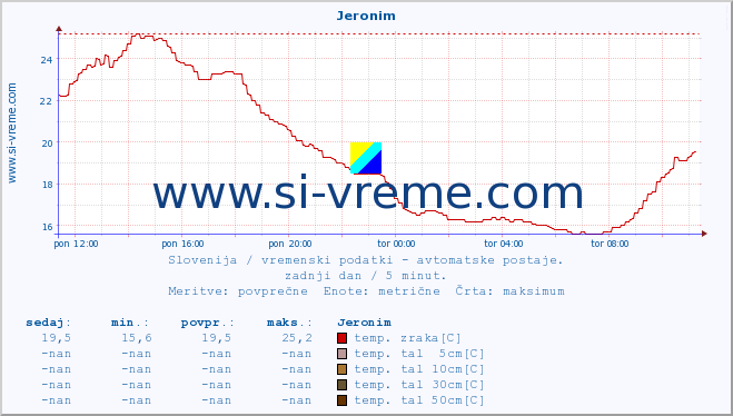 POVPREČJE :: Jeronim :: temp. zraka | vlaga | smer vetra | hitrost vetra | sunki vetra | tlak | padavine | sonce | temp. tal  5cm | temp. tal 10cm | temp. tal 20cm | temp. tal 30cm | temp. tal 50cm :: zadnji dan / 5 minut.