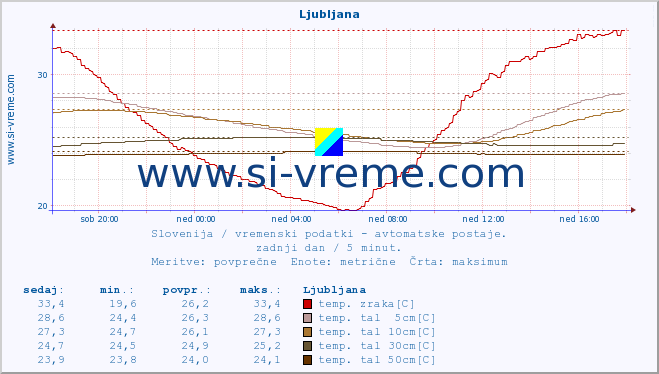 POVPREČJE :: Ljubljana :: temp. zraka | vlaga | smer vetra | hitrost vetra | sunki vetra | tlak | padavine | sonce | temp. tal  5cm | temp. tal 10cm | temp. tal 20cm | temp. tal 30cm | temp. tal 50cm :: zadnji dan / 5 minut.