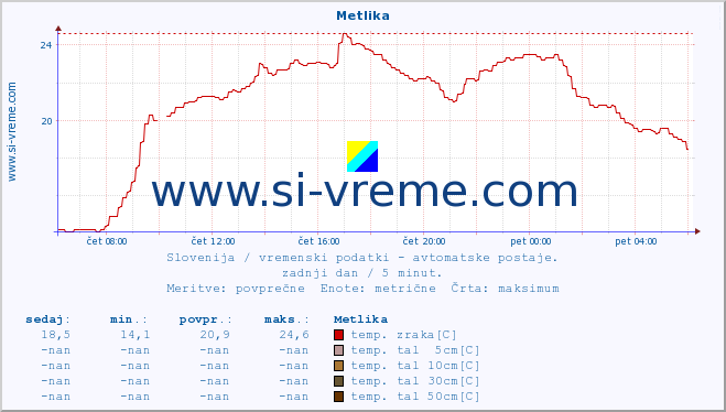 POVPREČJE :: Metlika :: temp. zraka | vlaga | smer vetra | hitrost vetra | sunki vetra | tlak | padavine | sonce | temp. tal  5cm | temp. tal 10cm | temp. tal 20cm | temp. tal 30cm | temp. tal 50cm :: zadnji dan / 5 minut.