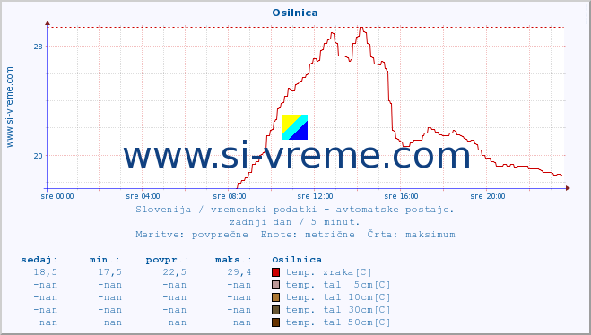 POVPREČJE :: Osilnica :: temp. zraka | vlaga | smer vetra | hitrost vetra | sunki vetra | tlak | padavine | sonce | temp. tal  5cm | temp. tal 10cm | temp. tal 20cm | temp. tal 30cm | temp. tal 50cm :: zadnji dan / 5 minut.