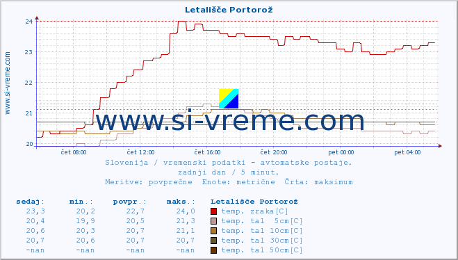 POVPREČJE :: Letališče Portorož :: temp. zraka | vlaga | smer vetra | hitrost vetra | sunki vetra | tlak | padavine | sonce | temp. tal  5cm | temp. tal 10cm | temp. tal 20cm | temp. tal 30cm | temp. tal 50cm :: zadnji dan / 5 minut.