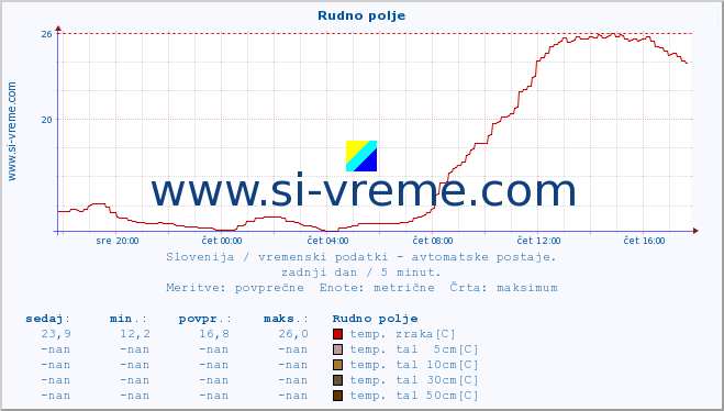 POVPREČJE :: Rudno polje :: temp. zraka | vlaga | smer vetra | hitrost vetra | sunki vetra | tlak | padavine | sonce | temp. tal  5cm | temp. tal 10cm | temp. tal 20cm | temp. tal 30cm | temp. tal 50cm :: zadnji dan / 5 minut.