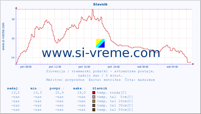 POVPREČJE :: Slavnik :: temp. zraka | vlaga | smer vetra | hitrost vetra | sunki vetra | tlak | padavine | sonce | temp. tal  5cm | temp. tal 10cm | temp. tal 20cm | temp. tal 30cm | temp. tal 50cm :: zadnji dan / 5 minut.