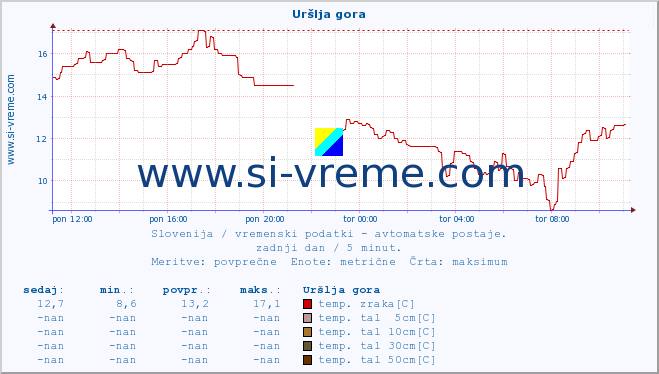 POVPREČJE :: Uršlja gora :: temp. zraka | vlaga | smer vetra | hitrost vetra | sunki vetra | tlak | padavine | sonce | temp. tal  5cm | temp. tal 10cm | temp. tal 20cm | temp. tal 30cm | temp. tal 50cm :: zadnji dan / 5 minut.