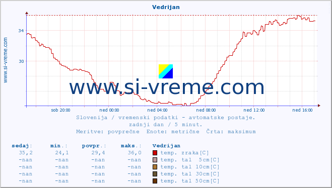 POVPREČJE :: Vedrijan :: temp. zraka | vlaga | smer vetra | hitrost vetra | sunki vetra | tlak | padavine | sonce | temp. tal  5cm | temp. tal 10cm | temp. tal 20cm | temp. tal 30cm | temp. tal 50cm :: zadnji dan / 5 minut.