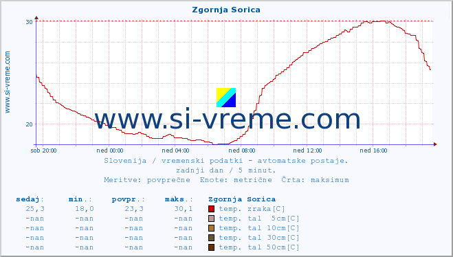 POVPREČJE :: Zgornja Sorica :: temp. zraka | vlaga | smer vetra | hitrost vetra | sunki vetra | tlak | padavine | sonce | temp. tal  5cm | temp. tal 10cm | temp. tal 20cm | temp. tal 30cm | temp. tal 50cm :: zadnji dan / 5 minut.