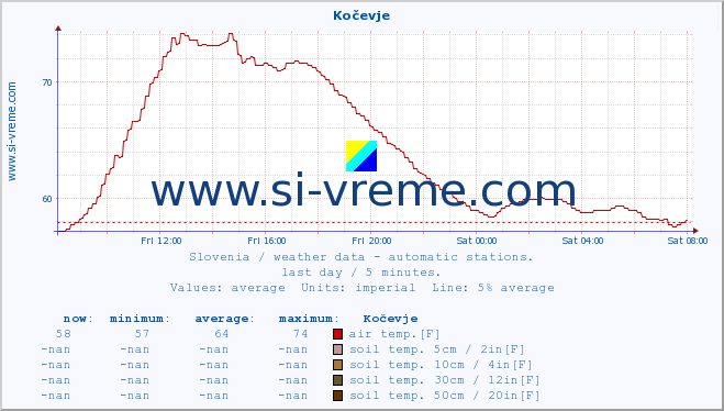  :: Kočevje :: air temp. | humi- dity | wind dir. | wind speed | wind gusts | air pressure | precipi- tation | sun strength | soil temp. 5cm / 2in | soil temp. 10cm / 4in | soil temp. 20cm / 8in | soil temp. 30cm / 12in | soil temp. 50cm / 20in :: last day / 5 minutes.