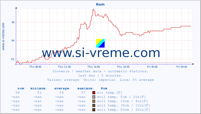  :: Kum :: air temp. | humi- dity | wind dir. | wind speed | wind gusts | air pressure | precipi- tation | sun strength | soil temp. 5cm / 2in | soil temp. 10cm / 4in | soil temp. 20cm / 8in | soil temp. 30cm / 12in | soil temp. 50cm / 20in :: last day / 5 minutes.