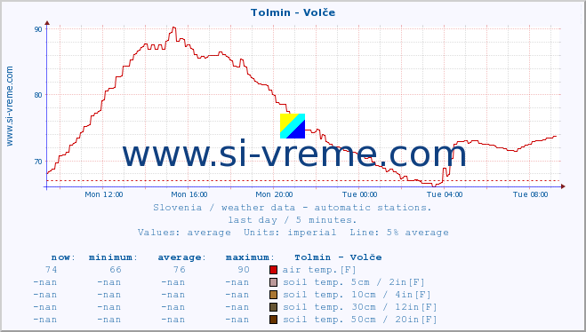  :: Tolmin - Volče :: air temp. | humi- dity | wind dir. | wind speed | wind gusts | air pressure | precipi- tation | sun strength | soil temp. 5cm / 2in | soil temp. 10cm / 4in | soil temp. 20cm / 8in | soil temp. 30cm / 12in | soil temp. 50cm / 20in :: last day / 5 minutes.