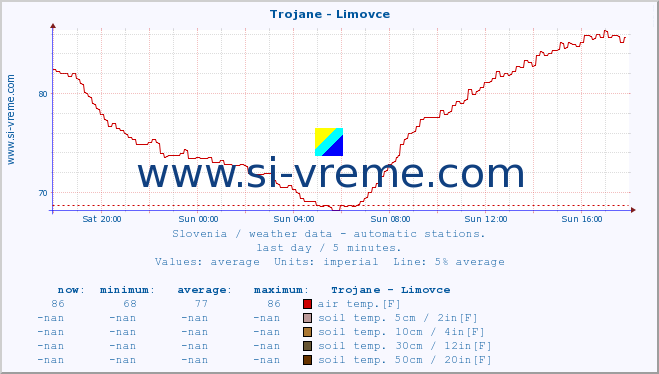  :: Trojane - Limovce :: air temp. | humi- dity | wind dir. | wind speed | wind gusts | air pressure | precipi- tation | sun strength | soil temp. 5cm / 2in | soil temp. 10cm / 4in | soil temp. 20cm / 8in | soil temp. 30cm / 12in | soil temp. 50cm / 20in :: last day / 5 minutes.