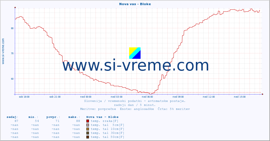 POVPREČJE :: Nova vas - Bloke :: temp. zraka | vlaga | smer vetra | hitrost vetra | sunki vetra | tlak | padavine | sonce | temp. tal  5cm | temp. tal 10cm | temp. tal 20cm | temp. tal 30cm | temp. tal 50cm :: zadnji dan / 5 minut.