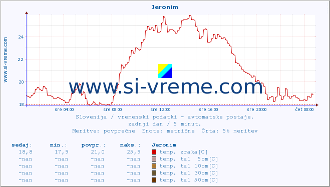 POVPREČJE :: Jeronim :: temp. zraka | vlaga | smer vetra | hitrost vetra | sunki vetra | tlak | padavine | sonce | temp. tal  5cm | temp. tal 10cm | temp. tal 20cm | temp. tal 30cm | temp. tal 50cm :: zadnji dan / 5 minut.