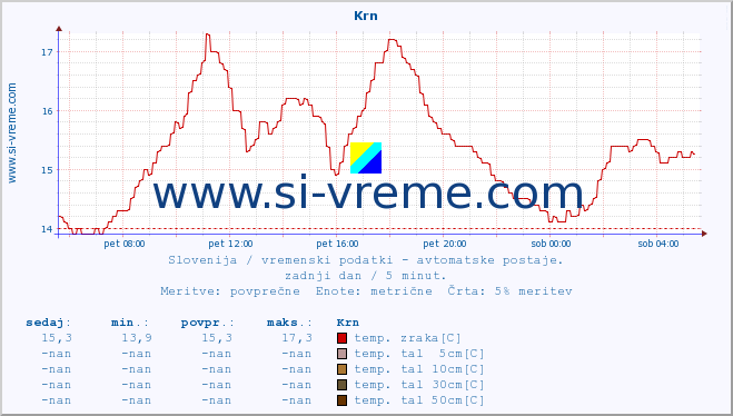 POVPREČJE :: Krn :: temp. zraka | vlaga | smer vetra | hitrost vetra | sunki vetra | tlak | padavine | sonce | temp. tal  5cm | temp. tal 10cm | temp. tal 20cm | temp. tal 30cm | temp. tal 50cm :: zadnji dan / 5 minut.