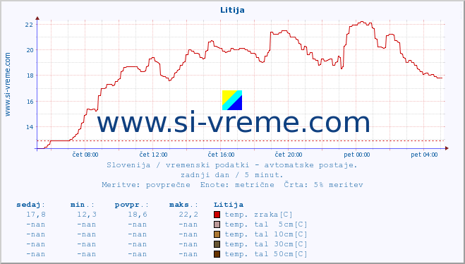 POVPREČJE :: Litija :: temp. zraka | vlaga | smer vetra | hitrost vetra | sunki vetra | tlak | padavine | sonce | temp. tal  5cm | temp. tal 10cm | temp. tal 20cm | temp. tal 30cm | temp. tal 50cm :: zadnji dan / 5 minut.