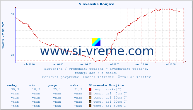 POVPREČJE :: Slovenske Konjice :: temp. zraka | vlaga | smer vetra | hitrost vetra | sunki vetra | tlak | padavine | sonce | temp. tal  5cm | temp. tal 10cm | temp. tal 20cm | temp. tal 30cm | temp. tal 50cm :: zadnji dan / 5 minut.