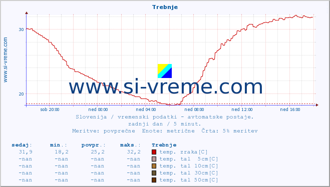 POVPREČJE :: Trebnje :: temp. zraka | vlaga | smer vetra | hitrost vetra | sunki vetra | tlak | padavine | sonce | temp. tal  5cm | temp. tal 10cm | temp. tal 20cm | temp. tal 30cm | temp. tal 50cm :: zadnji dan / 5 minut.