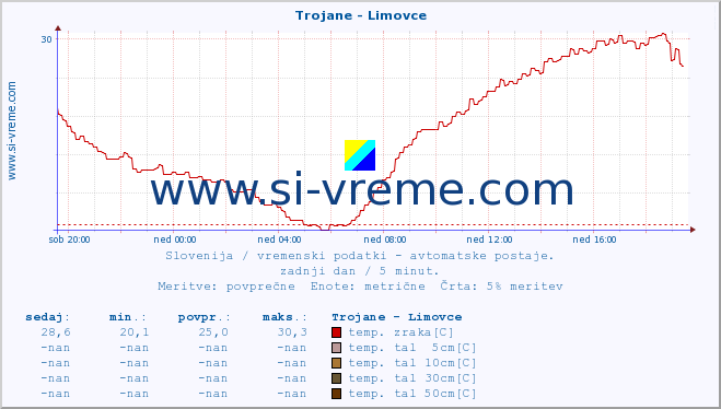 POVPREČJE :: Trojane - Limovce :: temp. zraka | vlaga | smer vetra | hitrost vetra | sunki vetra | tlak | padavine | sonce | temp. tal  5cm | temp. tal 10cm | temp. tal 20cm | temp. tal 30cm | temp. tal 50cm :: zadnji dan / 5 minut.