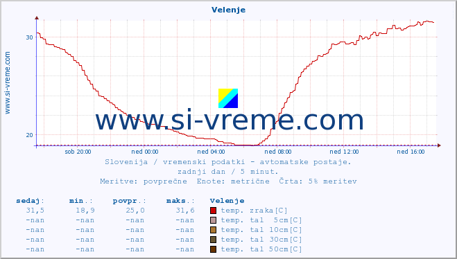 POVPREČJE :: Velenje :: temp. zraka | vlaga | smer vetra | hitrost vetra | sunki vetra | tlak | padavine | sonce | temp. tal  5cm | temp. tal 10cm | temp. tal 20cm | temp. tal 30cm | temp. tal 50cm :: zadnji dan / 5 minut.