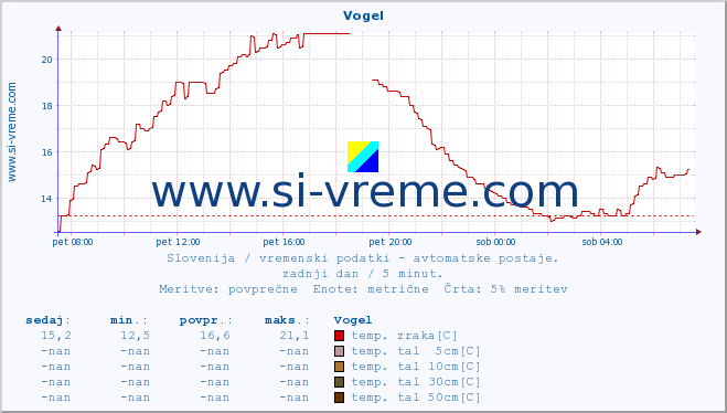 POVPREČJE :: Vogel :: temp. zraka | vlaga | smer vetra | hitrost vetra | sunki vetra | tlak | padavine | sonce | temp. tal  5cm | temp. tal 10cm | temp. tal 20cm | temp. tal 30cm | temp. tal 50cm :: zadnji dan / 5 minut.