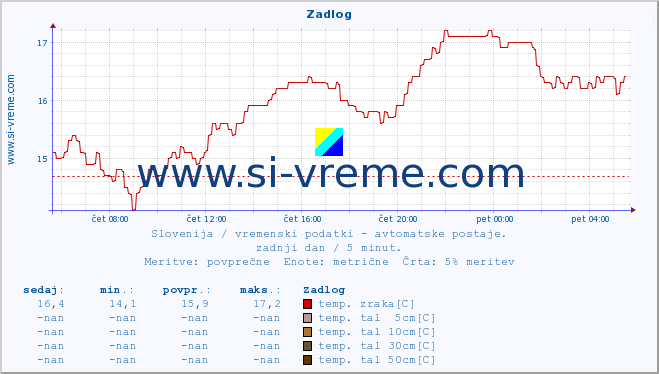 POVPREČJE :: Zadlog :: temp. zraka | vlaga | smer vetra | hitrost vetra | sunki vetra | tlak | padavine | sonce | temp. tal  5cm | temp. tal 10cm | temp. tal 20cm | temp. tal 30cm | temp. tal 50cm :: zadnji dan / 5 minut.