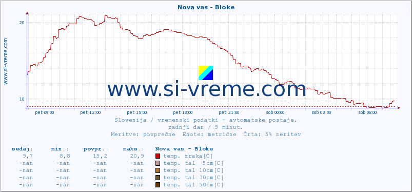 POVPREČJE :: Nova vas - Bloke :: temp. zraka | vlaga | smer vetra | hitrost vetra | sunki vetra | tlak | padavine | sonce | temp. tal  5cm | temp. tal 10cm | temp. tal 20cm | temp. tal 30cm | temp. tal 50cm :: zadnji dan / 5 minut.