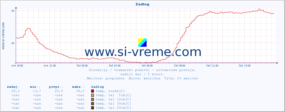 POVPREČJE :: Zadlog :: temp. zraka | vlaga | smer vetra | hitrost vetra | sunki vetra | tlak | padavine | sonce | temp. tal  5cm | temp. tal 10cm | temp. tal 20cm | temp. tal 30cm | temp. tal 50cm :: zadnji dan / 5 minut.