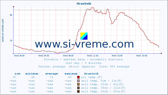  :: Hrastnik :: air temp. | humi- dity | wind dir. | wind speed | wind gusts | air pressure | precipi- tation | sun strength | soil temp. 5cm / 2in | soil temp. 10cm / 4in | soil temp. 20cm / 8in | soil temp. 30cm / 12in | soil temp. 50cm / 20in :: last day / 5 minutes.