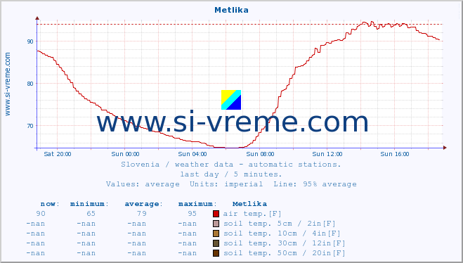  :: Metlika :: air temp. | humi- dity | wind dir. | wind speed | wind gusts | air pressure | precipi- tation | sun strength | soil temp. 5cm / 2in | soil temp. 10cm / 4in | soil temp. 20cm / 8in | soil temp. 30cm / 12in | soil temp. 50cm / 20in :: last day / 5 minutes.