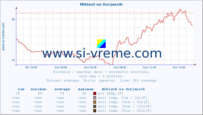  :: Miklavž na Gorjancih :: air temp. | humi- dity | wind dir. | wind speed | wind gusts | air pressure | precipi- tation | sun strength | soil temp. 5cm / 2in | soil temp. 10cm / 4in | soil temp. 20cm / 8in | soil temp. 30cm / 12in | soil temp. 50cm / 20in :: last day / 5 minutes.