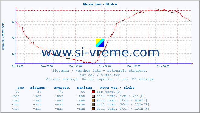  :: Nova vas - Bloke :: air temp. | humi- dity | wind dir. | wind speed | wind gusts | air pressure | precipi- tation | sun strength | soil temp. 5cm / 2in | soil temp. 10cm / 4in | soil temp. 20cm / 8in | soil temp. 30cm / 12in | soil temp. 50cm / 20in :: last day / 5 minutes.