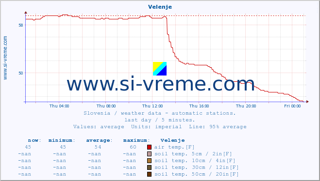  :: Velenje :: air temp. | humi- dity | wind dir. | wind speed | wind gusts | air pressure | precipi- tation | sun strength | soil temp. 5cm / 2in | soil temp. 10cm / 4in | soil temp. 20cm / 8in | soil temp. 30cm / 12in | soil temp. 50cm / 20in :: last day / 5 minutes.