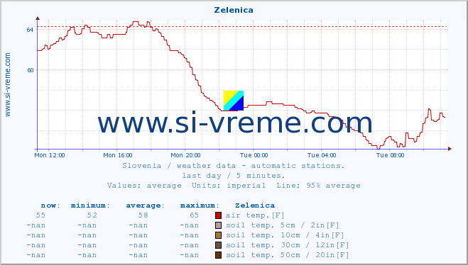  :: Zelenica :: air temp. | humi- dity | wind dir. | wind speed | wind gusts | air pressure | precipi- tation | sun strength | soil temp. 5cm / 2in | soil temp. 10cm / 4in | soil temp. 20cm / 8in | soil temp. 30cm / 12in | soil temp. 50cm / 20in :: last day / 5 minutes.