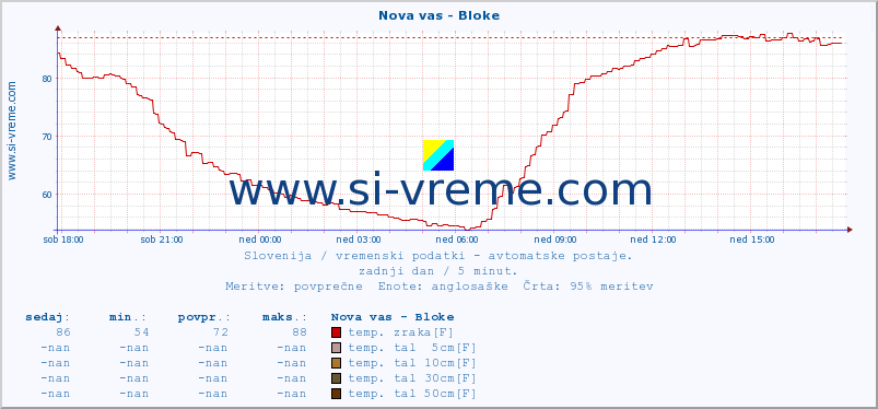 POVPREČJE :: Nova vas - Bloke :: temp. zraka | vlaga | smer vetra | hitrost vetra | sunki vetra | tlak | padavine | sonce | temp. tal  5cm | temp. tal 10cm | temp. tal 20cm | temp. tal 30cm | temp. tal 50cm :: zadnji dan / 5 minut.