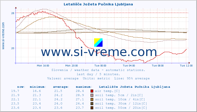  :: Letališče Jožeta Pučnika Ljubljana :: air temp. | humi- dity | wind dir. | wind speed | wind gusts | air pressure | precipi- tation | sun strength | soil temp. 5cm / 2in | soil temp. 10cm / 4in | soil temp. 20cm / 8in | soil temp. 30cm / 12in | soil temp. 50cm / 20in :: last day / 5 minutes.