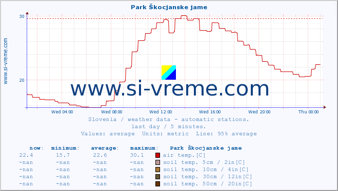  :: Park Škocjanske jame :: air temp. | humi- dity | wind dir. | wind speed | wind gusts | air pressure | precipi- tation | sun strength | soil temp. 5cm / 2in | soil temp. 10cm / 4in | soil temp. 20cm / 8in | soil temp. 30cm / 12in | soil temp. 50cm / 20in :: last day / 5 minutes.