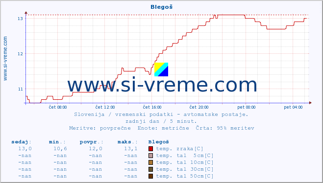 POVPREČJE :: Blegoš :: temp. zraka | vlaga | smer vetra | hitrost vetra | sunki vetra | tlak | padavine | sonce | temp. tal  5cm | temp. tal 10cm | temp. tal 20cm | temp. tal 30cm | temp. tal 50cm :: zadnji dan / 5 minut.