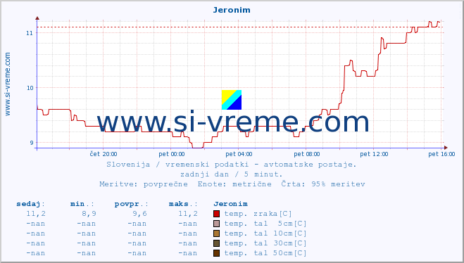 POVPREČJE :: Jeronim :: temp. zraka | vlaga | smer vetra | hitrost vetra | sunki vetra | tlak | padavine | sonce | temp. tal  5cm | temp. tal 10cm | temp. tal 20cm | temp. tal 30cm | temp. tal 50cm :: zadnji dan / 5 minut.