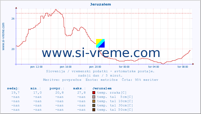 POVPREČJE :: Jeruzalem :: temp. zraka | vlaga | smer vetra | hitrost vetra | sunki vetra | tlak | padavine | sonce | temp. tal  5cm | temp. tal 10cm | temp. tal 20cm | temp. tal 30cm | temp. tal 50cm :: zadnji dan / 5 minut.