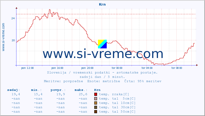 POVPREČJE :: Krn :: temp. zraka | vlaga | smer vetra | hitrost vetra | sunki vetra | tlak | padavine | sonce | temp. tal  5cm | temp. tal 10cm | temp. tal 20cm | temp. tal 30cm | temp. tal 50cm :: zadnji dan / 5 minut.