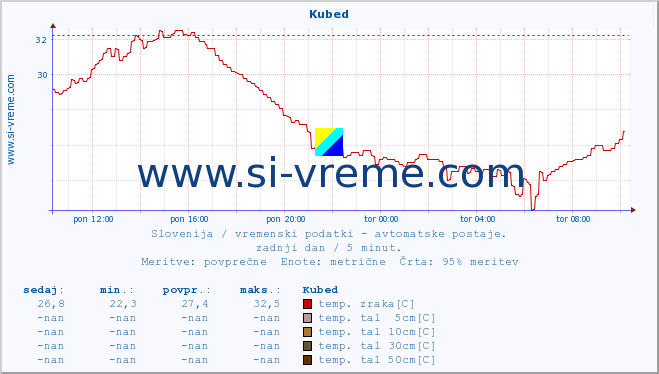 POVPREČJE :: Kubed :: temp. zraka | vlaga | smer vetra | hitrost vetra | sunki vetra | tlak | padavine | sonce | temp. tal  5cm | temp. tal 10cm | temp. tal 20cm | temp. tal 30cm | temp. tal 50cm :: zadnji dan / 5 minut.