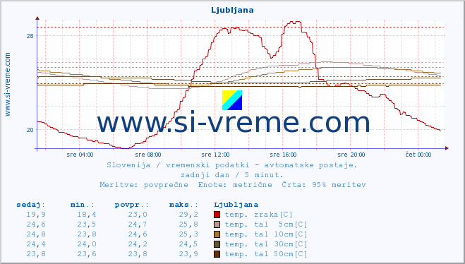 POVPREČJE :: Ljubljana :: temp. zraka | vlaga | smer vetra | hitrost vetra | sunki vetra | tlak | padavine | sonce | temp. tal  5cm | temp. tal 10cm | temp. tal 20cm | temp. tal 30cm | temp. tal 50cm :: zadnji dan / 5 minut.