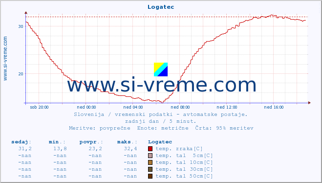 POVPREČJE :: Logatec :: temp. zraka | vlaga | smer vetra | hitrost vetra | sunki vetra | tlak | padavine | sonce | temp. tal  5cm | temp. tal 10cm | temp. tal 20cm | temp. tal 30cm | temp. tal 50cm :: zadnji dan / 5 minut.