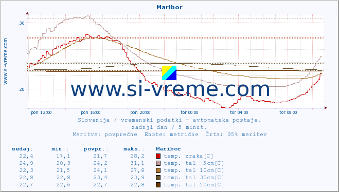 POVPREČJE :: Maribor :: temp. zraka | vlaga | smer vetra | hitrost vetra | sunki vetra | tlak | padavine | sonce | temp. tal  5cm | temp. tal 10cm | temp. tal 20cm | temp. tal 30cm | temp. tal 50cm :: zadnji dan / 5 minut.