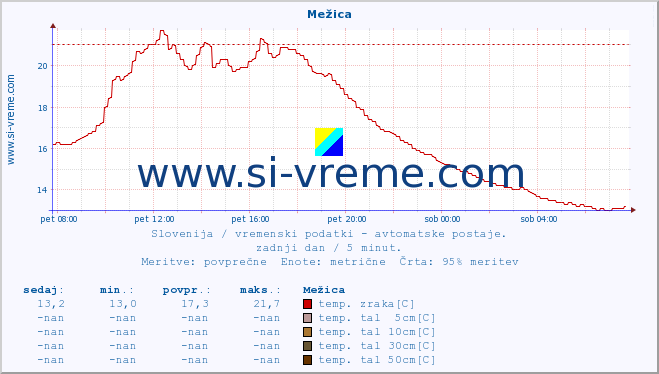 POVPREČJE :: Mežica :: temp. zraka | vlaga | smer vetra | hitrost vetra | sunki vetra | tlak | padavine | sonce | temp. tal  5cm | temp. tal 10cm | temp. tal 20cm | temp. tal 30cm | temp. tal 50cm :: zadnji dan / 5 minut.