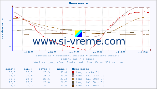 POVPREČJE :: Novo mesto :: temp. zraka | vlaga | smer vetra | hitrost vetra | sunki vetra | tlak | padavine | sonce | temp. tal  5cm | temp. tal 10cm | temp. tal 20cm | temp. tal 30cm | temp. tal 50cm :: zadnji dan / 5 minut.