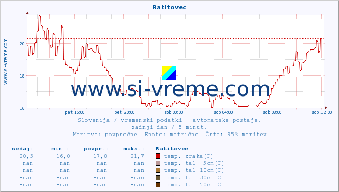 POVPREČJE :: Ratitovec :: temp. zraka | vlaga | smer vetra | hitrost vetra | sunki vetra | tlak | padavine | sonce | temp. tal  5cm | temp. tal 10cm | temp. tal 20cm | temp. tal 30cm | temp. tal 50cm :: zadnji dan / 5 minut.