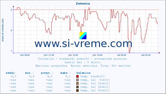 POVPREČJE :: Zelenica :: temp. zraka | vlaga | smer vetra | hitrost vetra | sunki vetra | tlak | padavine | sonce | temp. tal  5cm | temp. tal 10cm | temp. tal 20cm | temp. tal 30cm | temp. tal 50cm :: zadnji dan / 5 minut.